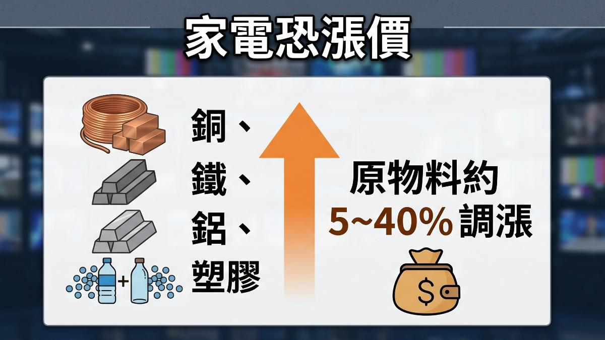 原物料漲家電恐調漲,業者曝熱銷品「衝擊最大」。(圖/TVBS)