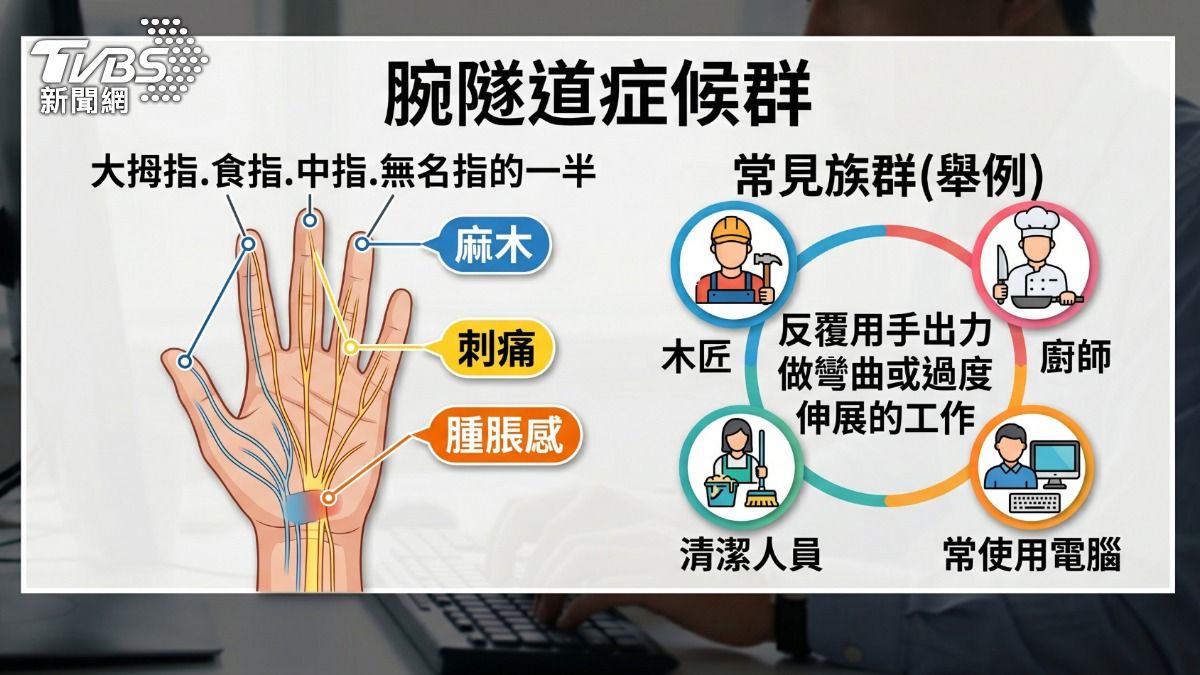 腕隧道症候群常見症狀為三指半感到麻痛。(圖／TVBS)