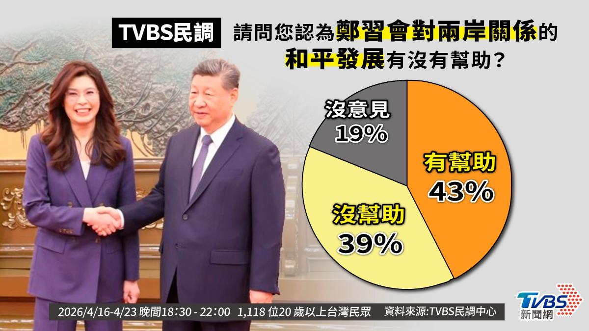 TVBS民調/鄭習會成績單出爐 超過4成民眾認有助兩岸和平發展
