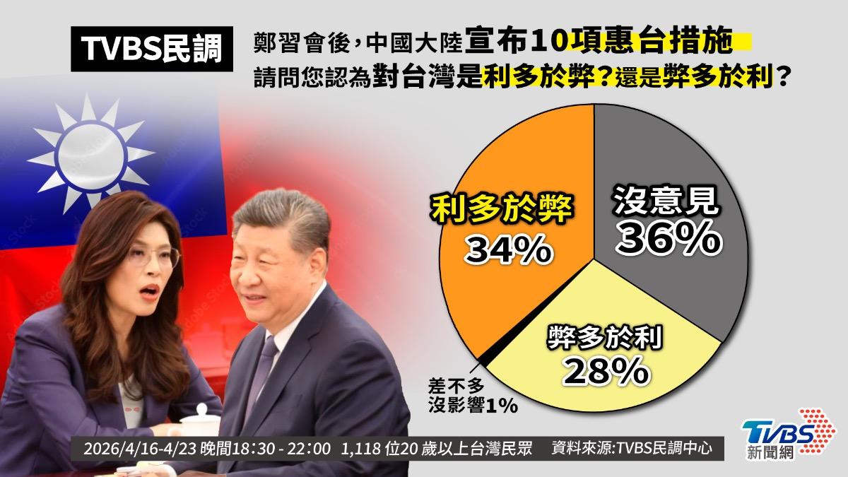 TVBS民調/鄭習會後中共拋惠台大禮包!34%認對台利多