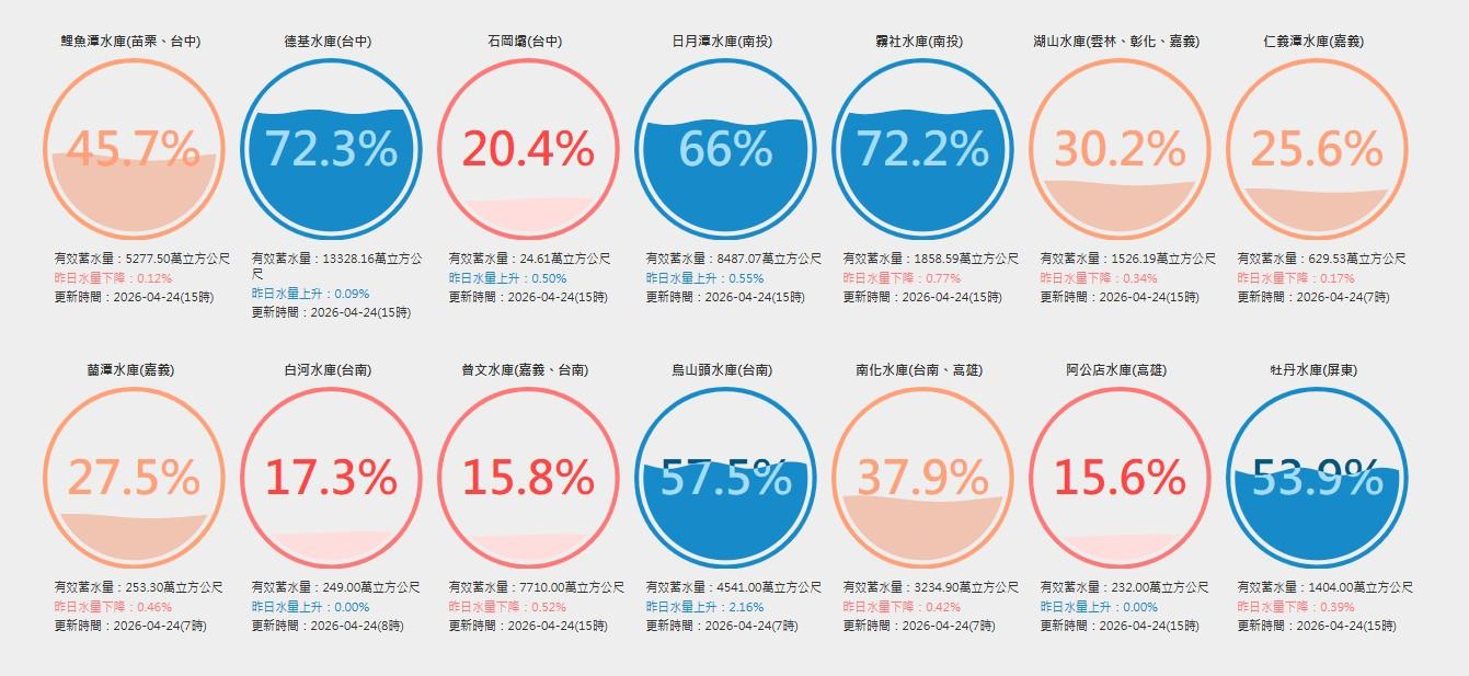 中南部地區多個水庫水量未達40%。(圖/翻攝自台灣水庫即時水情)