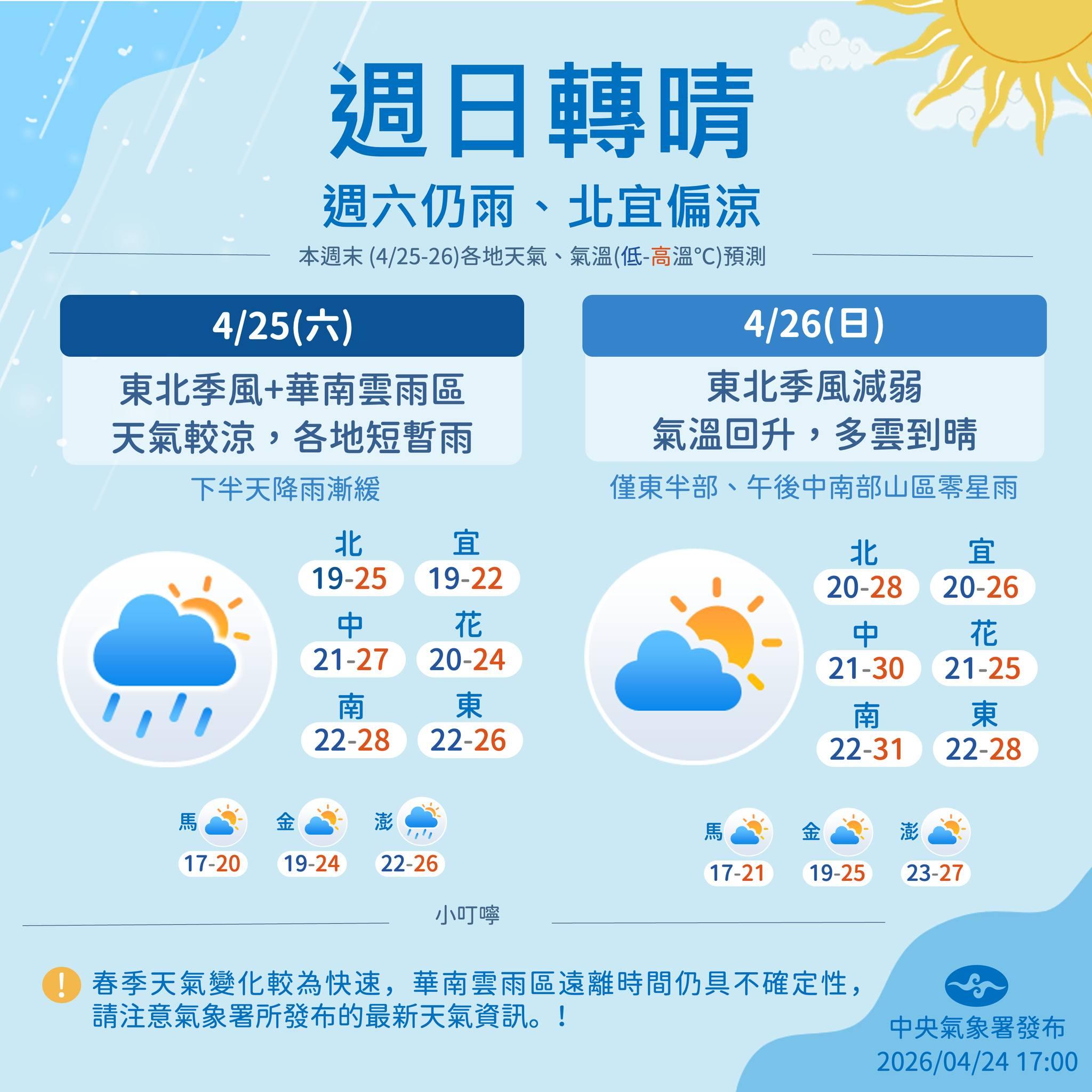 天氣-明天天氣-今天天氣-天氣預報-一週天氣-雨下到何時-氣象署-現在天氣-天氣溫度