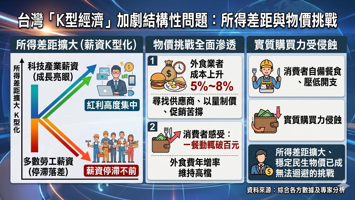 K型經濟效應擴大,所得分配問題日益嚴重。(圖/TVBS)