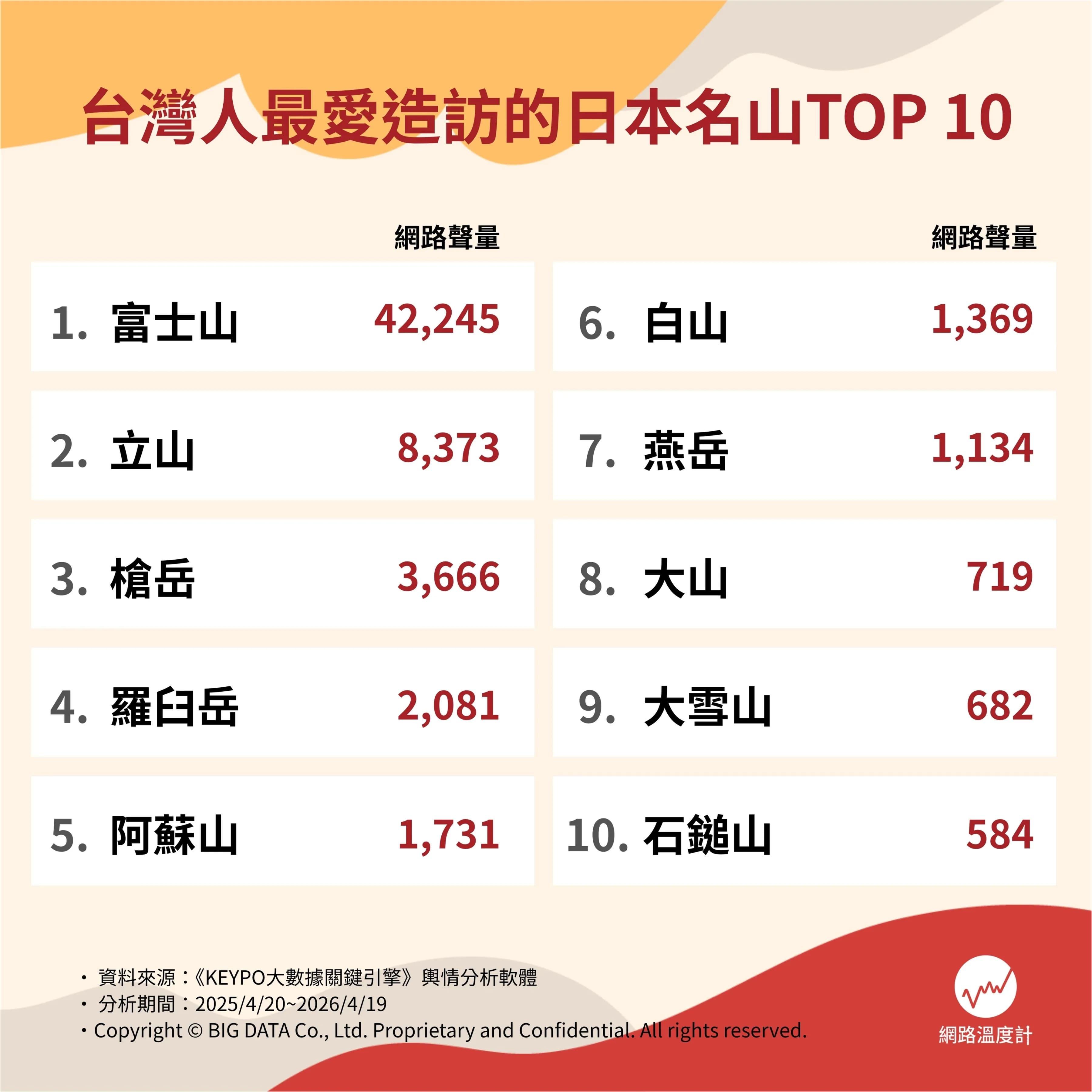 台灣人最愛造訪的日本名山網路聲量排行。(圖/網路溫度計)