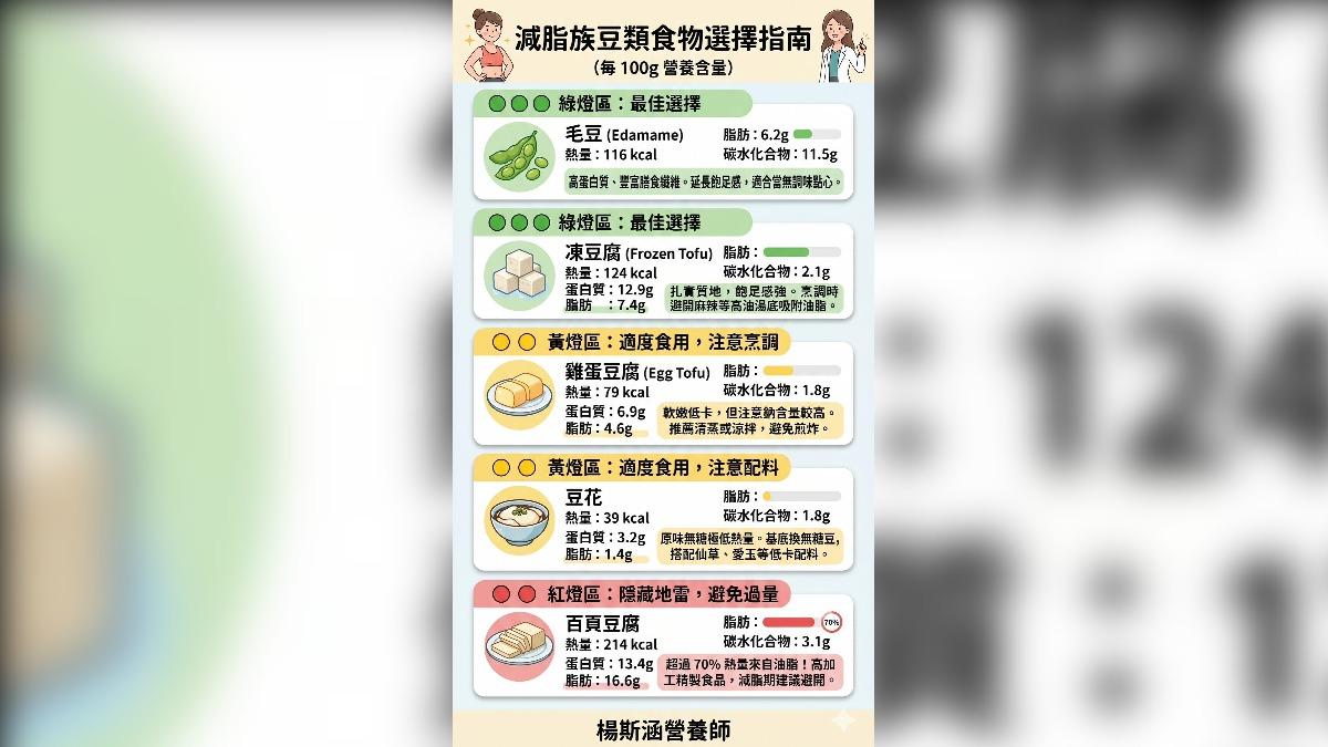 披著豆腐皮的油脂 這款豆腐=減脂地雷