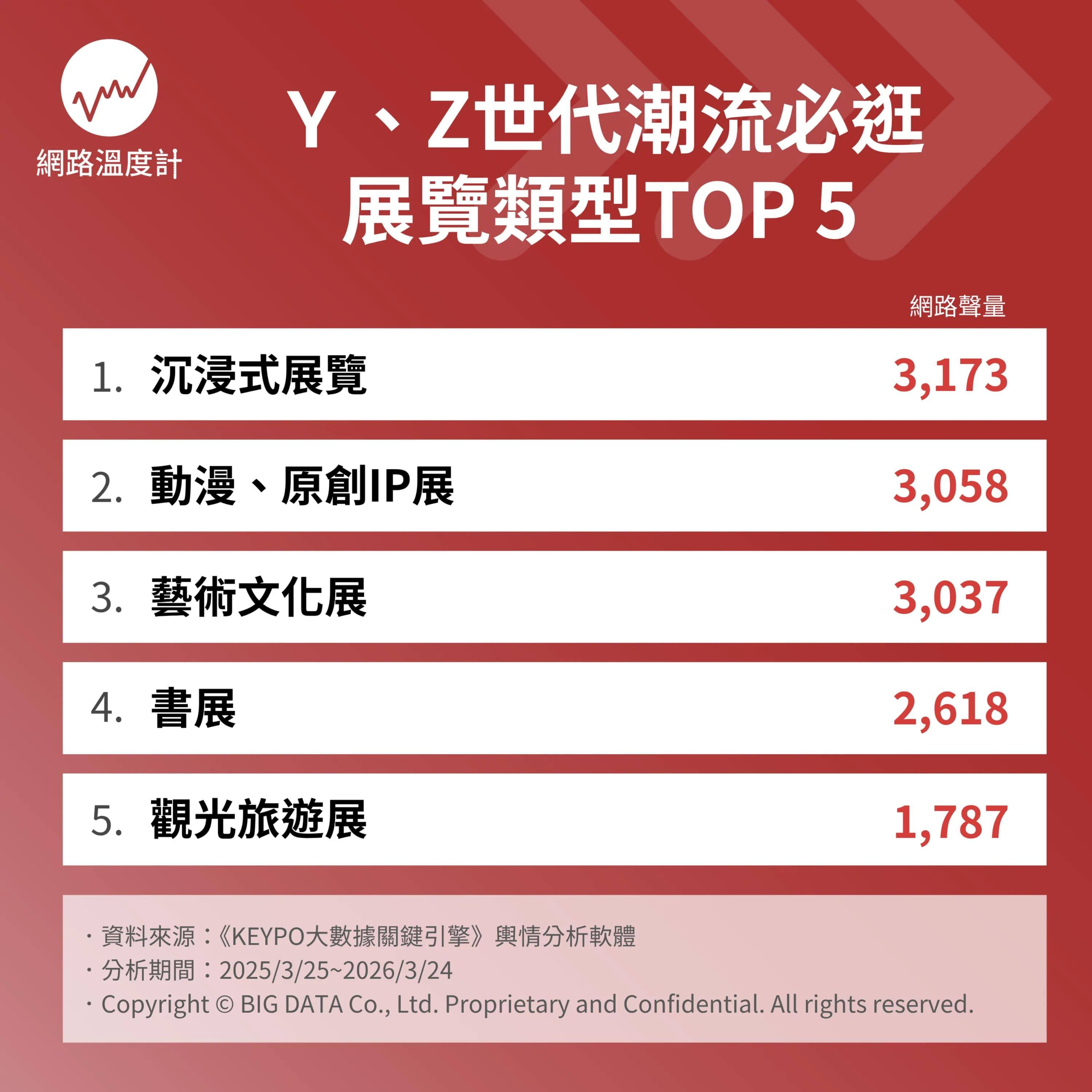 潮流展覽類型網路聲量排行。(圖/網路溫度計)