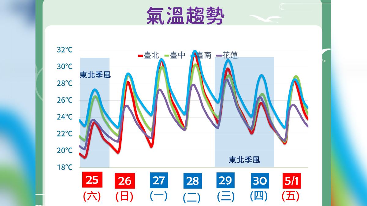 天氣/今午後雨勢趨緩、明回溫 勞動節連假天氣曝