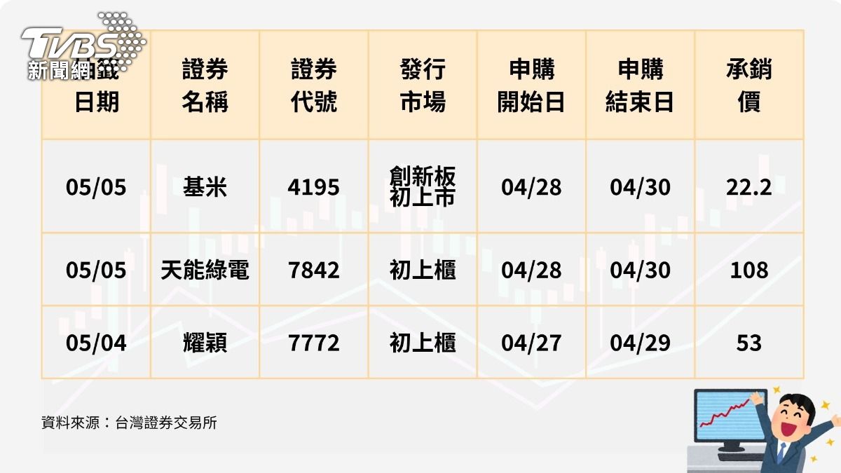 3檔股票抽籤,最受注目為耀穎。(圖/TVBS製)