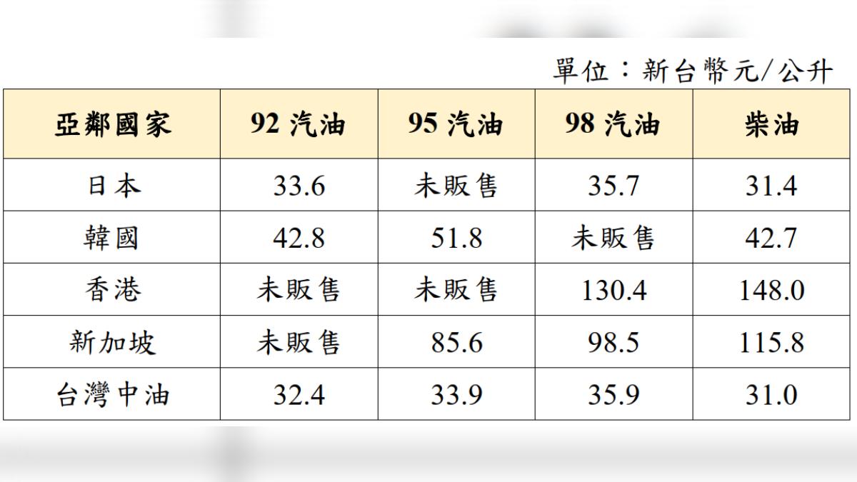 亞鄰國家零售價比較表(含其政府補貼金額)。(圖/中油提供)
