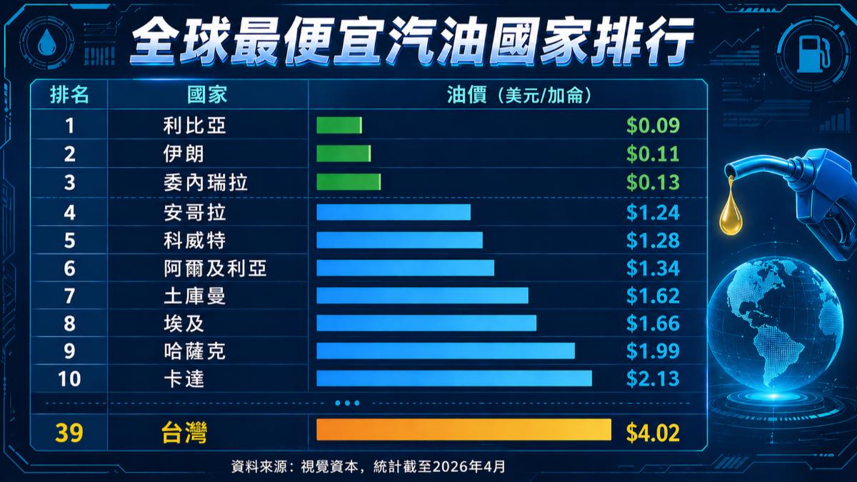 全球最便宜油價排行出爐！台灣位居39　這國汽油比水便宜