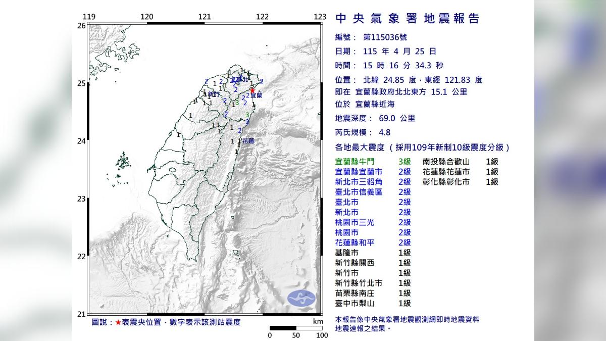 快訊/15:16地震12縣市有感!宜蘭外海規模4.8 最大震度3級