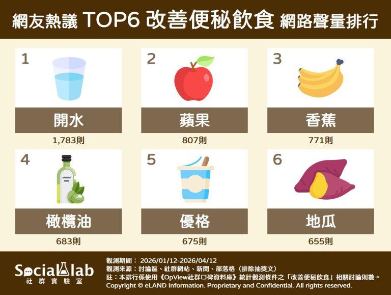 改善便祕飲食網路聲量排行。（圖／社群實驗室）