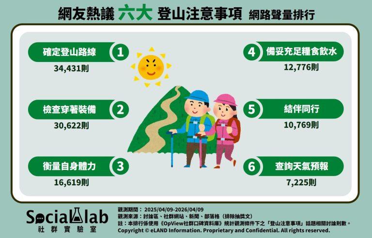 網友熱議六大登山注意事項網路聲量排行。(圖/社群實驗室)
