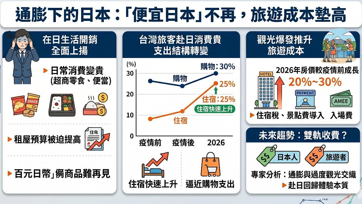 日圓雖貶物價卻漲,便宜日本時代逐漸消失。(圖/TVBS)