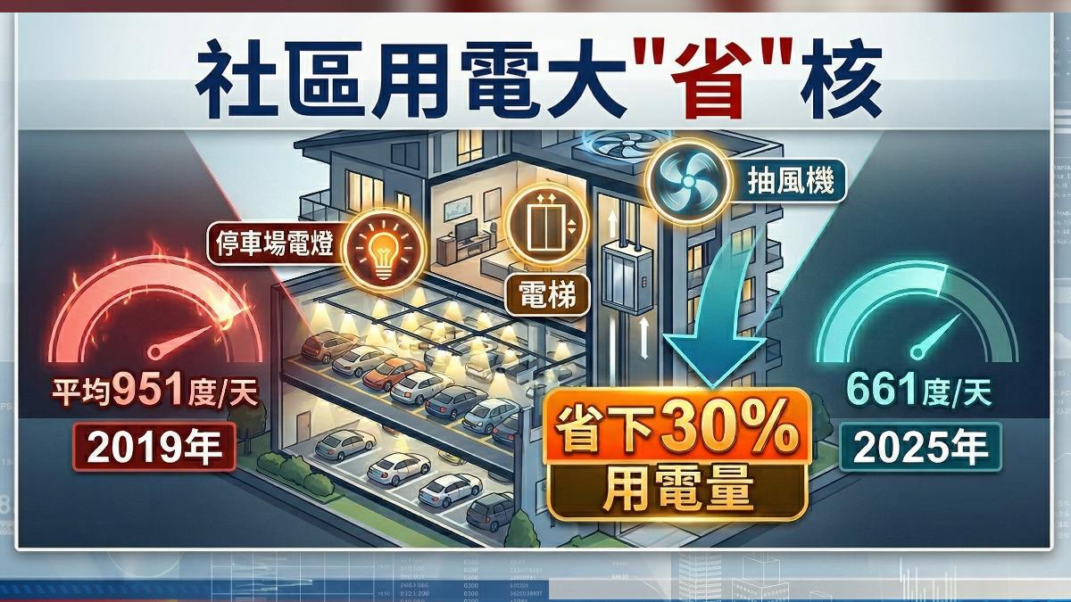社區靠著計畫節電,省下大筆經費。(圖/TVBS)
