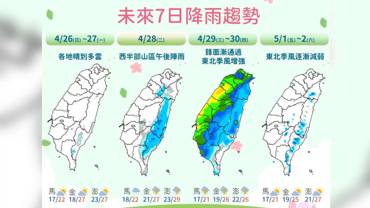 天氣/今日夜溫差10度 周三鋒面殺到「雨下一片黃」雨區看這