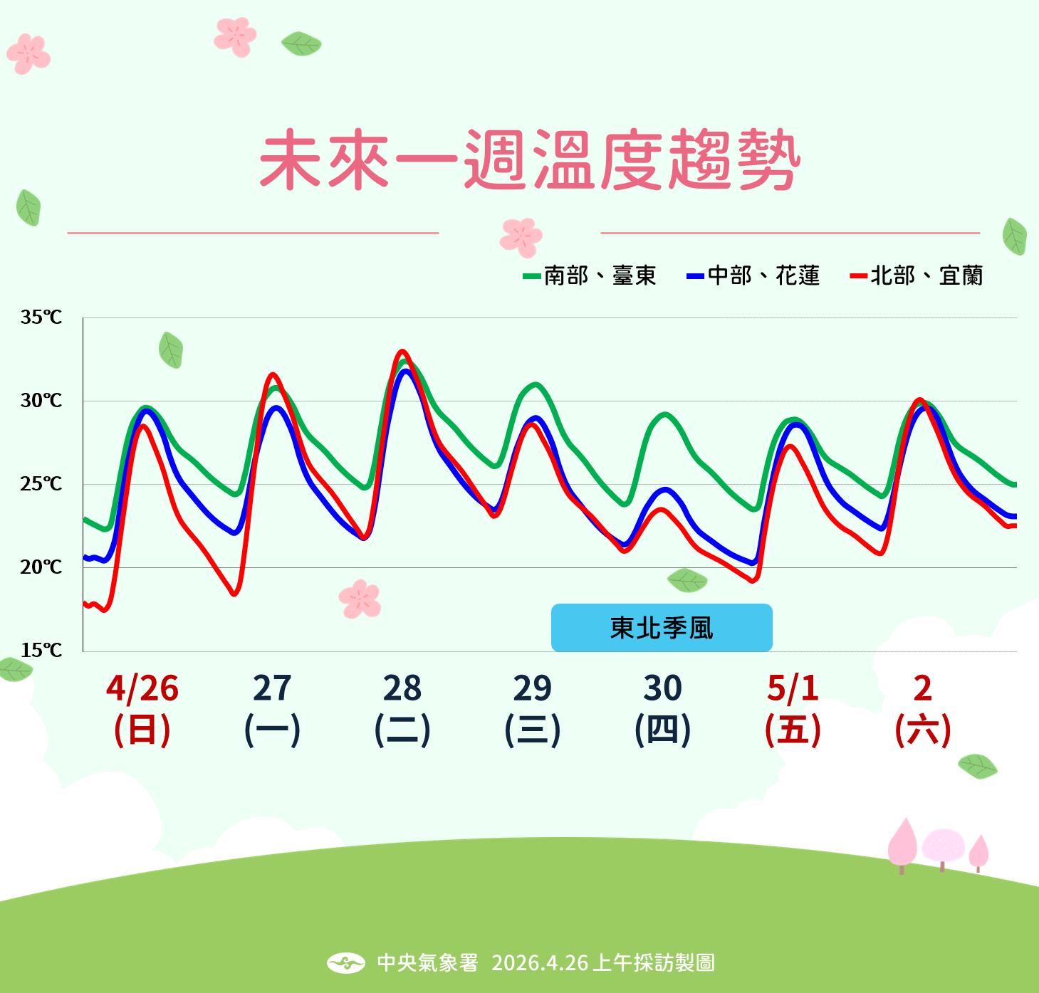 未來一周溫度趨勢。(圖/氣象署)
