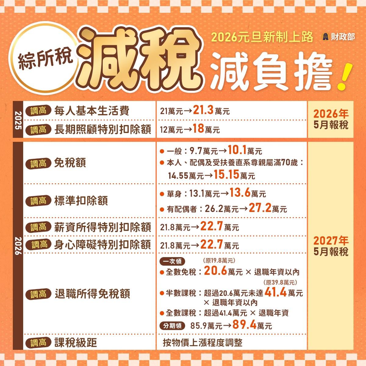 2026報稅新制-長照扣除額-基本生活費-網紅稅