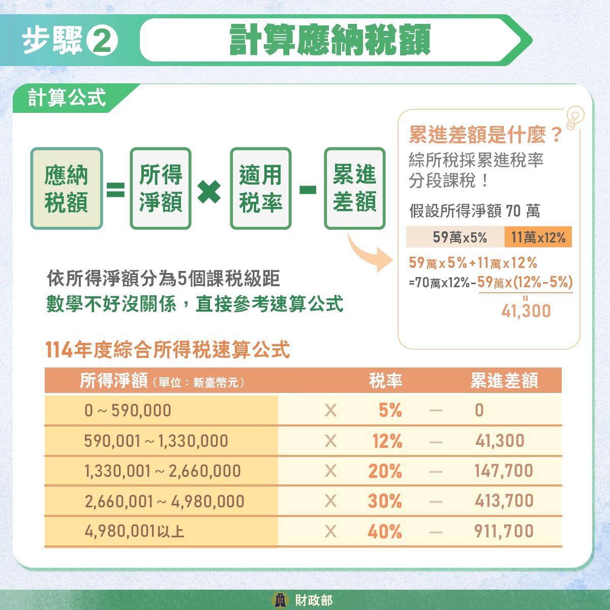 所得稅級距-累進差額-計算方式-綜所稅