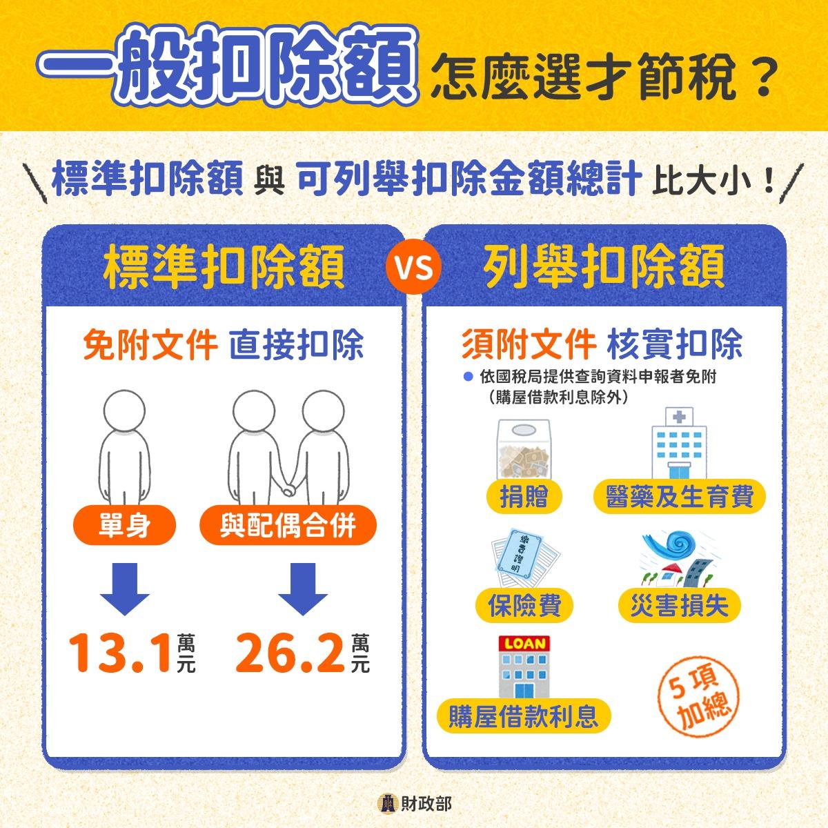 所得稅級距-標準扣除額-列舉扣除額-節稅技巧