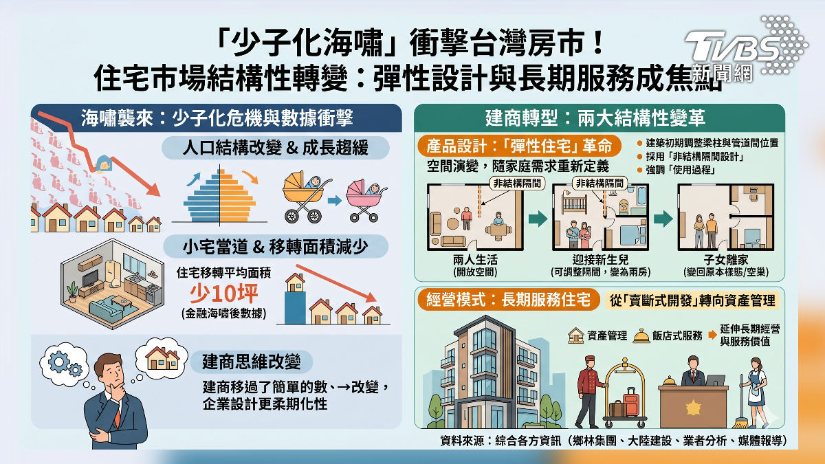 彈性住宅夯。(圖／TVBS)