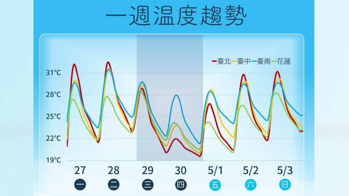 一周溫度趨勢。(圖/中央氣象署)