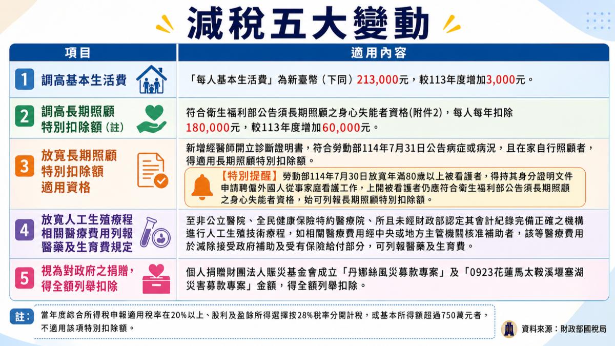 減稅五大變動,包括調高基本生活費、調高長照特別扣除額。(圖/ChaGPT生成)
