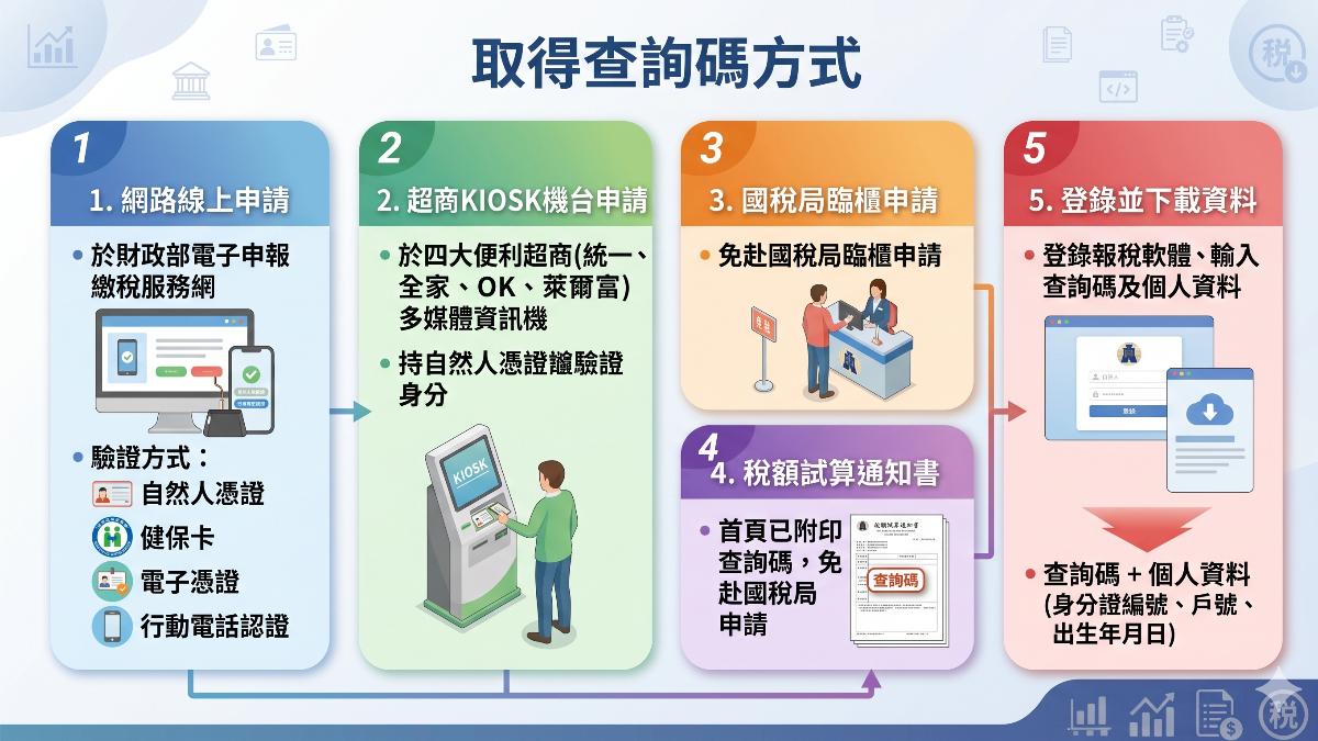 取得查詢碼的方式包括網路申請、超商機器申請和至國稅局臨櫃申請等方式。(圖/Gemini生成)