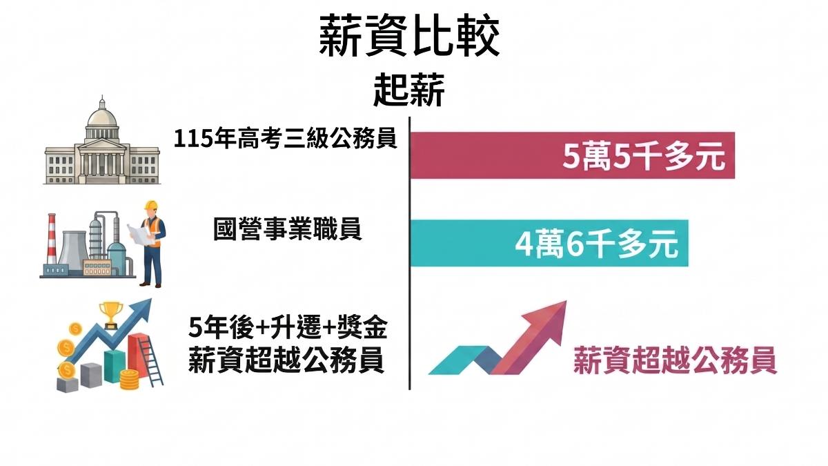 國營事業真香，穩定+福利成最大誘因。（圖／TVBS）