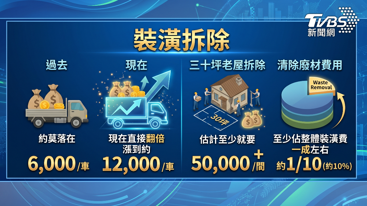 裝潢工程裝修費佔不小支出（圖／TVBS）
