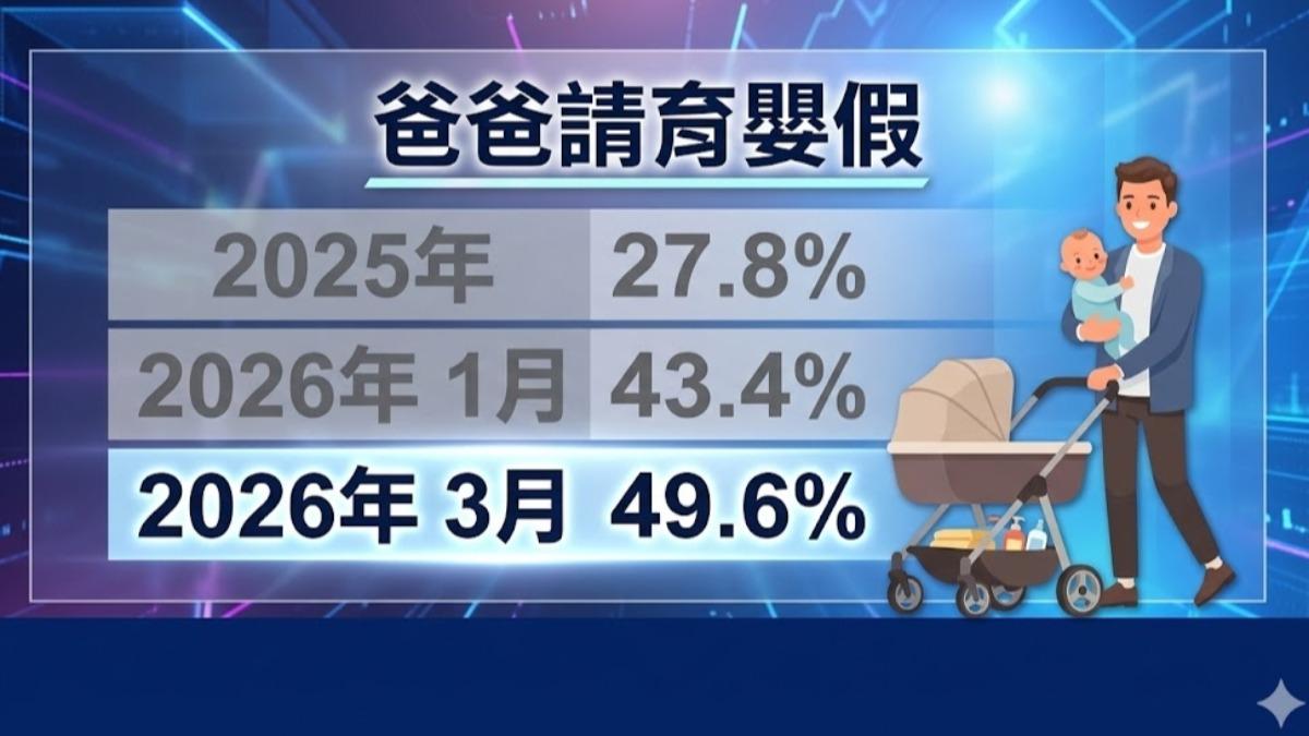 育嬰假改「以日計」　男性申請飆近5成。（圖／TVBS）