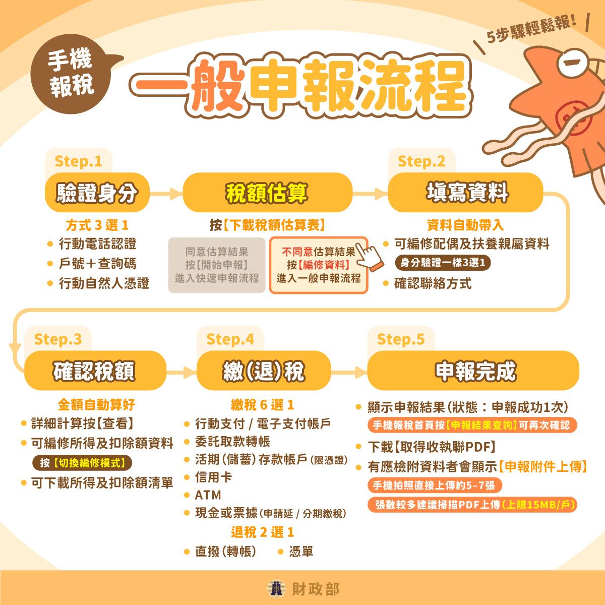 手機報稅-5步驟-稅額估算表-快速申報