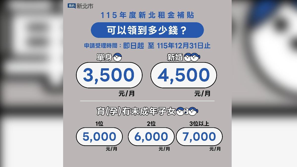 新北租金補貼每月補助金額。（圖／翻攝我的新北市臉書）