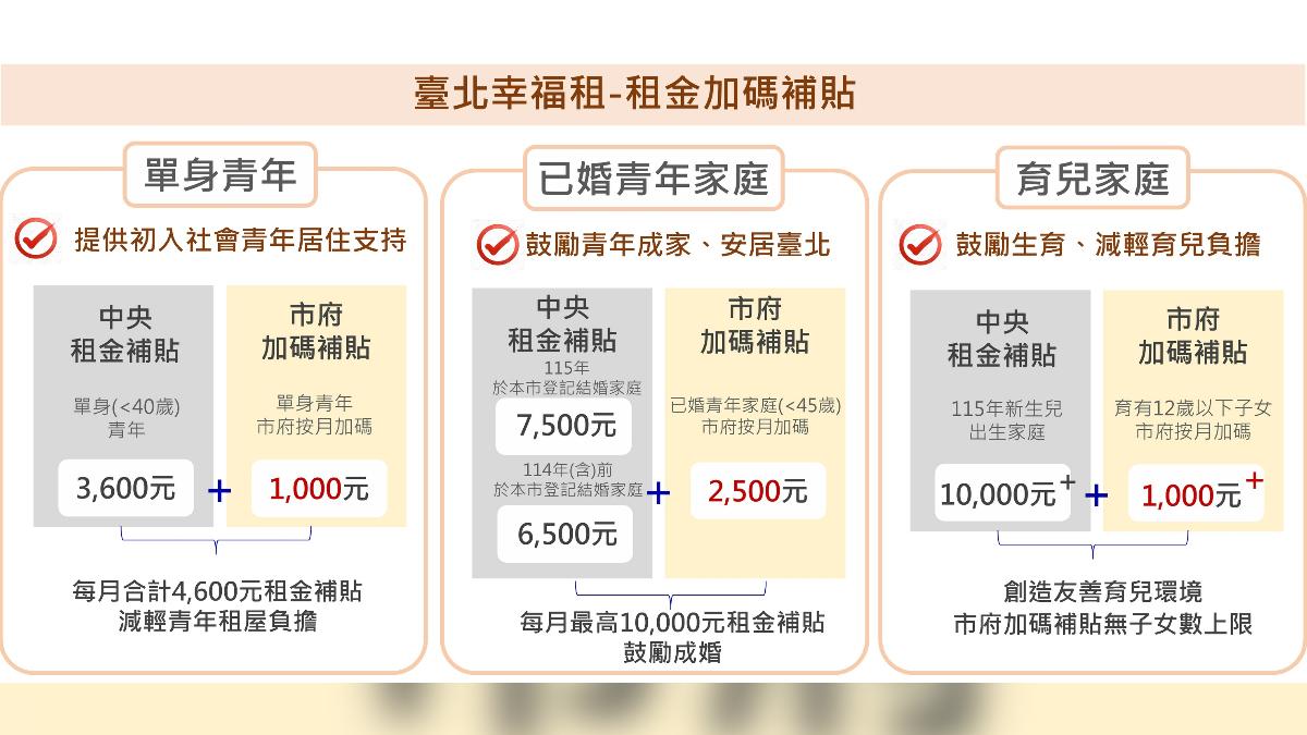 台北市加碼租金補貼，申請資格一次看。（圖／台北市都發局提供）