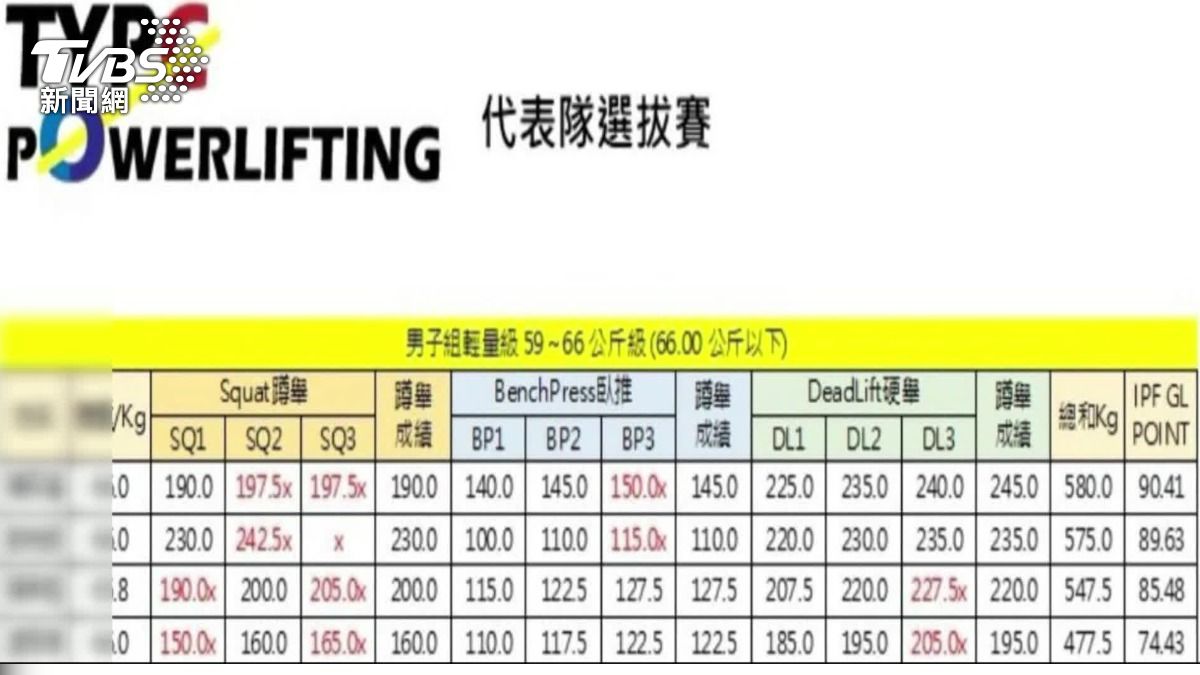 選手指控健力委員會成績也打錯，反應後更遭到已讀不回。（圖／選手提供）