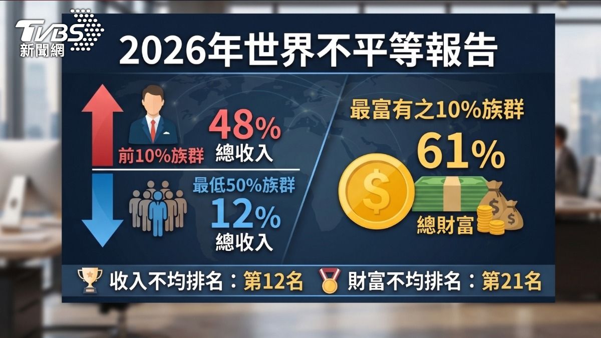 2026年世界不平等報告。(圖/TVBS)