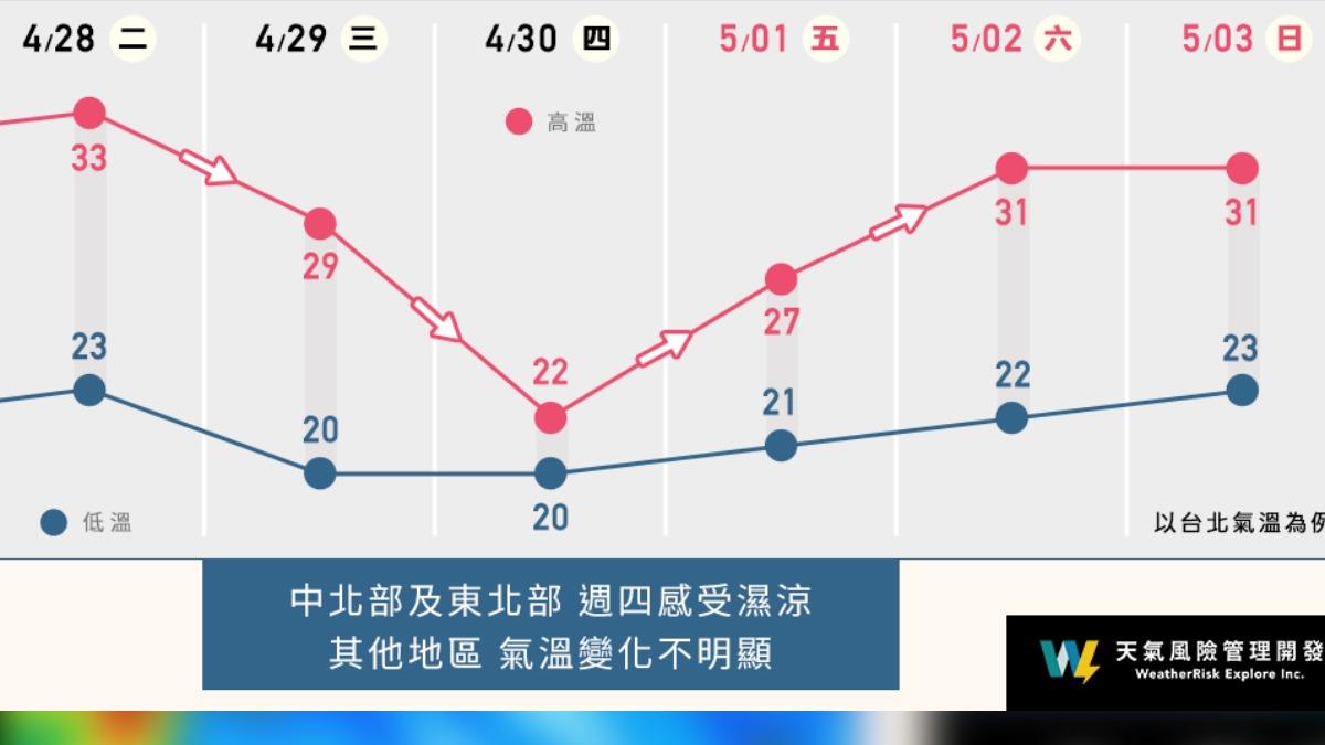 本週氣溫最涼預估在週四。(圖/翻攝自氣象粉專天氣風險)