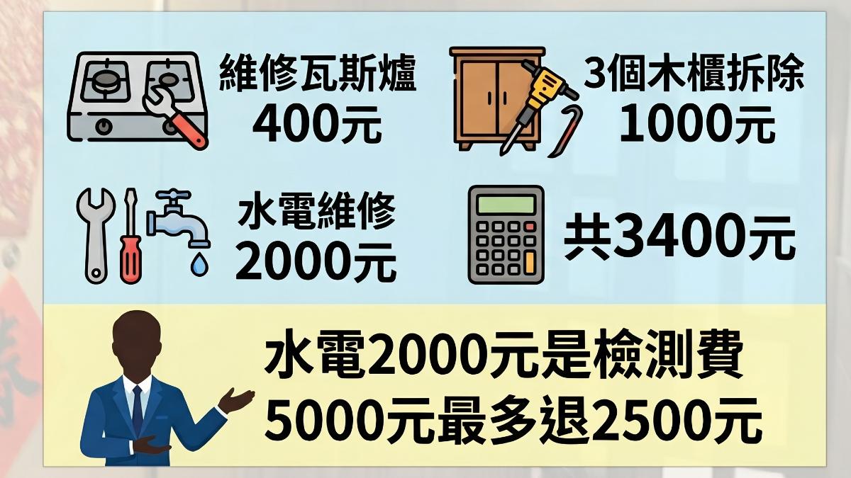 男控賣屋被坑維修費。（圖／TVBS）