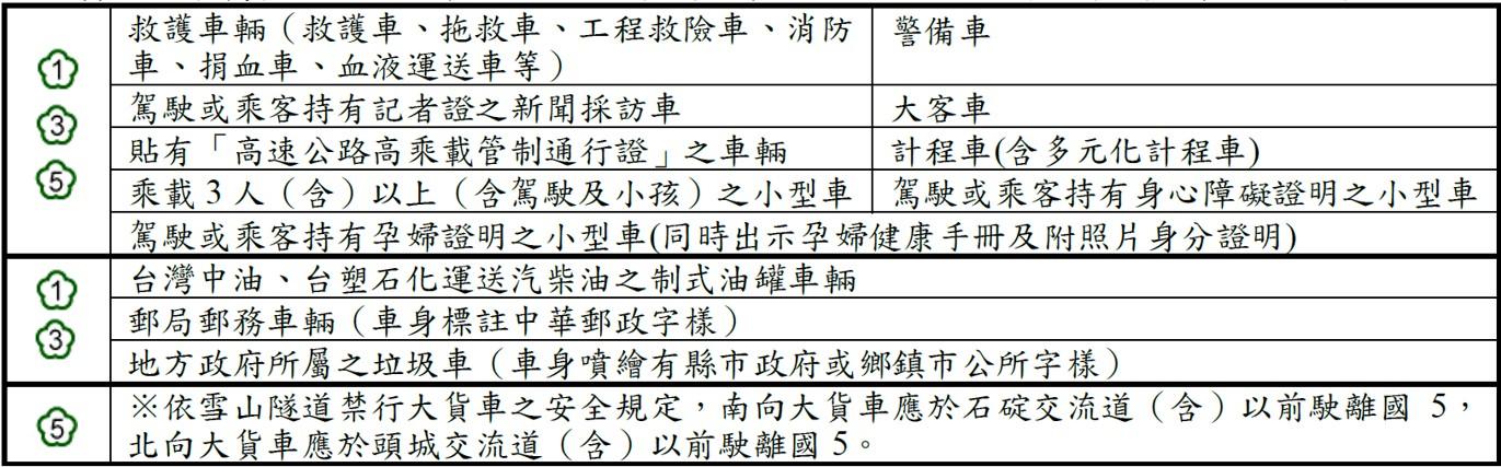 勞動節連假-勞動節高乘載-連假高乘載-國道高乘載