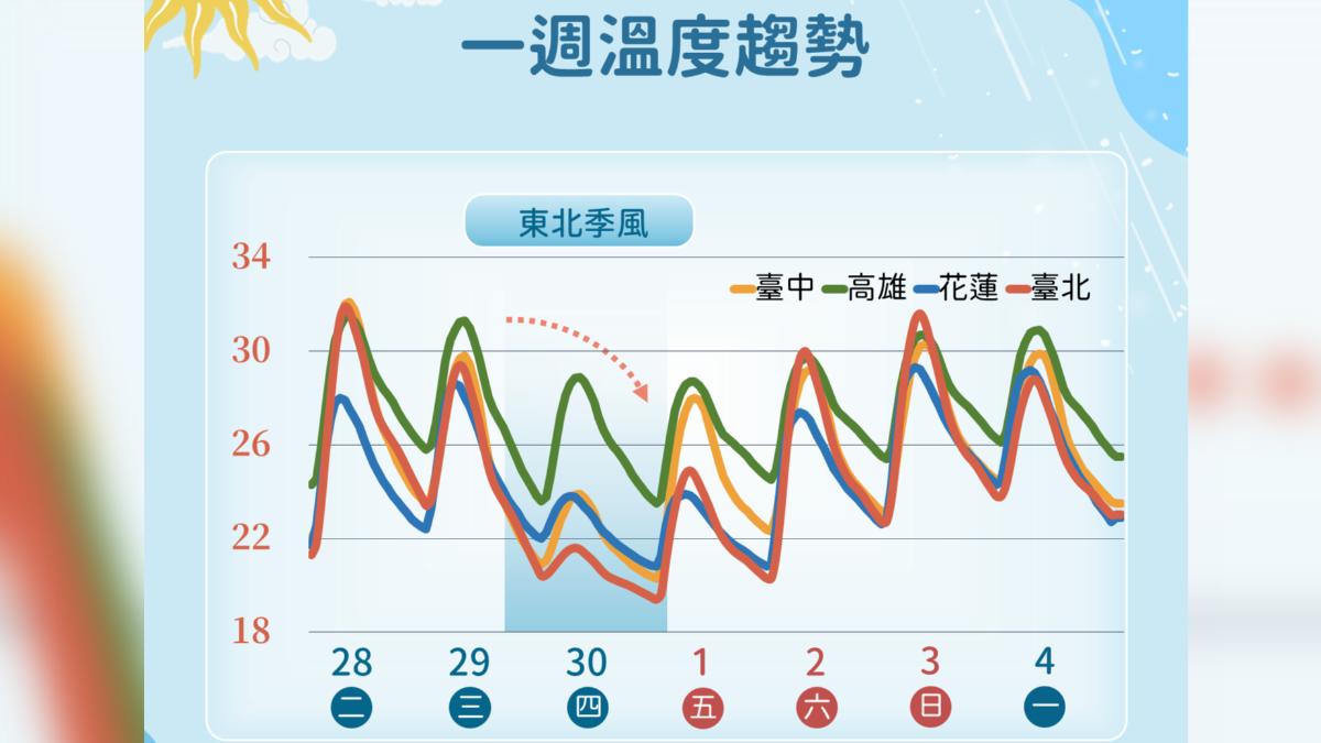 一周溫度趨勢。（圖／中央氣象署）