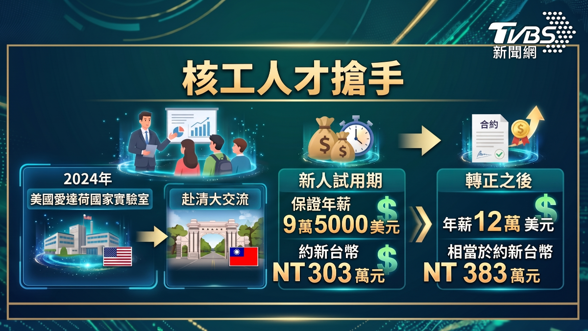 核工領域人才越來越搶手（圖／ＴＶＢＳ）