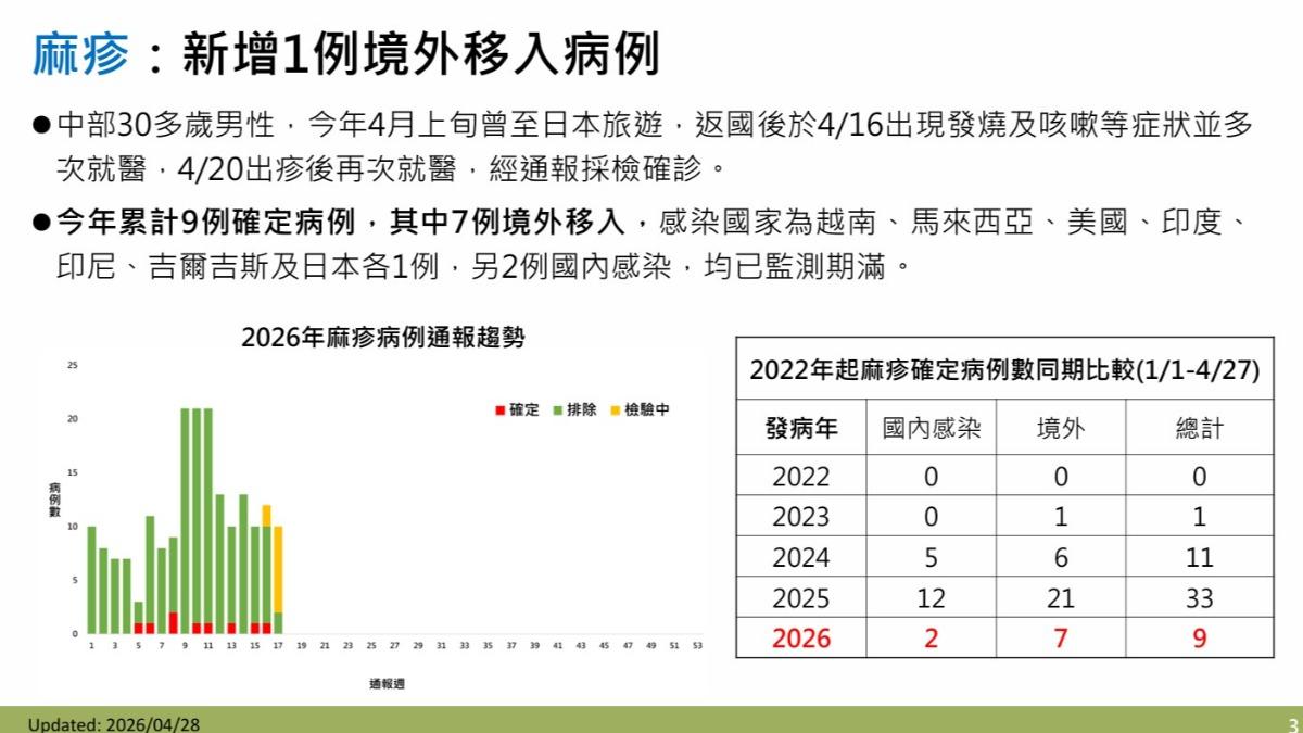 台灣上週新增一例日本旅遊返台確診個案。（圖／CDC）