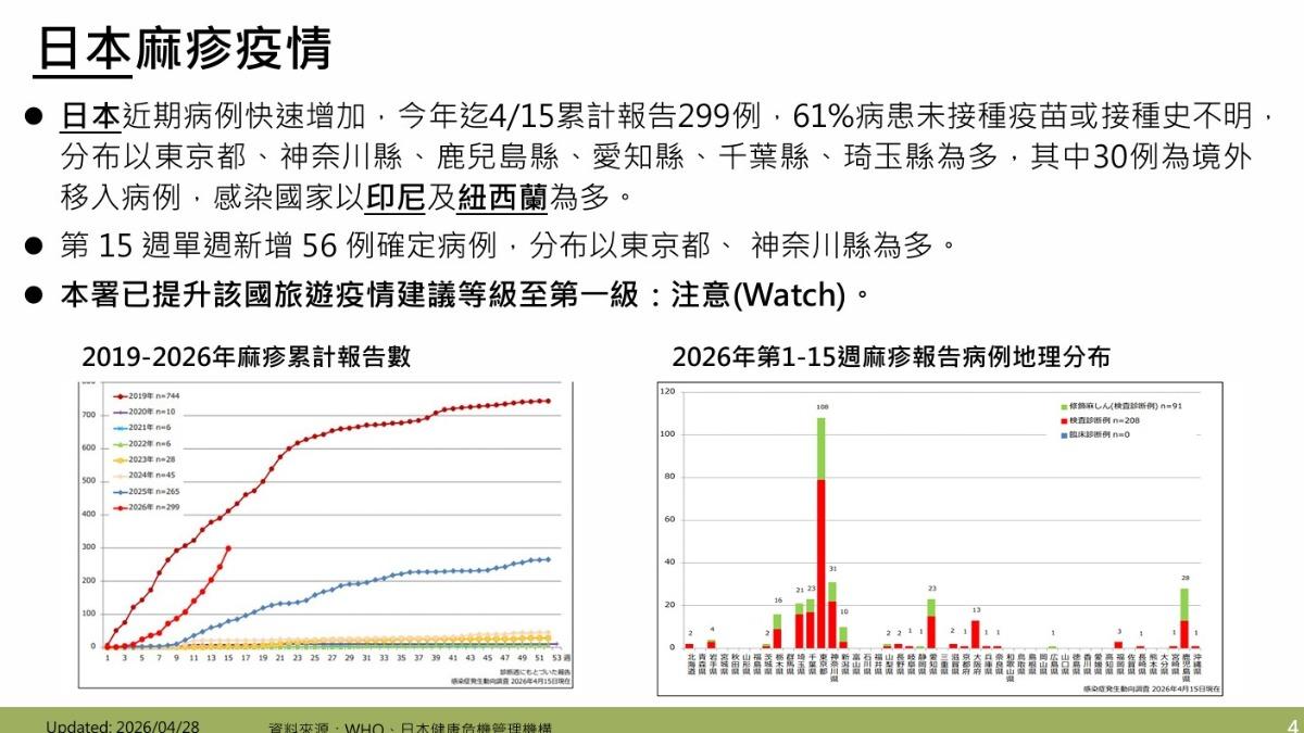 日本麻疹疫情嚴重，單週增56例。（圖／CDC）