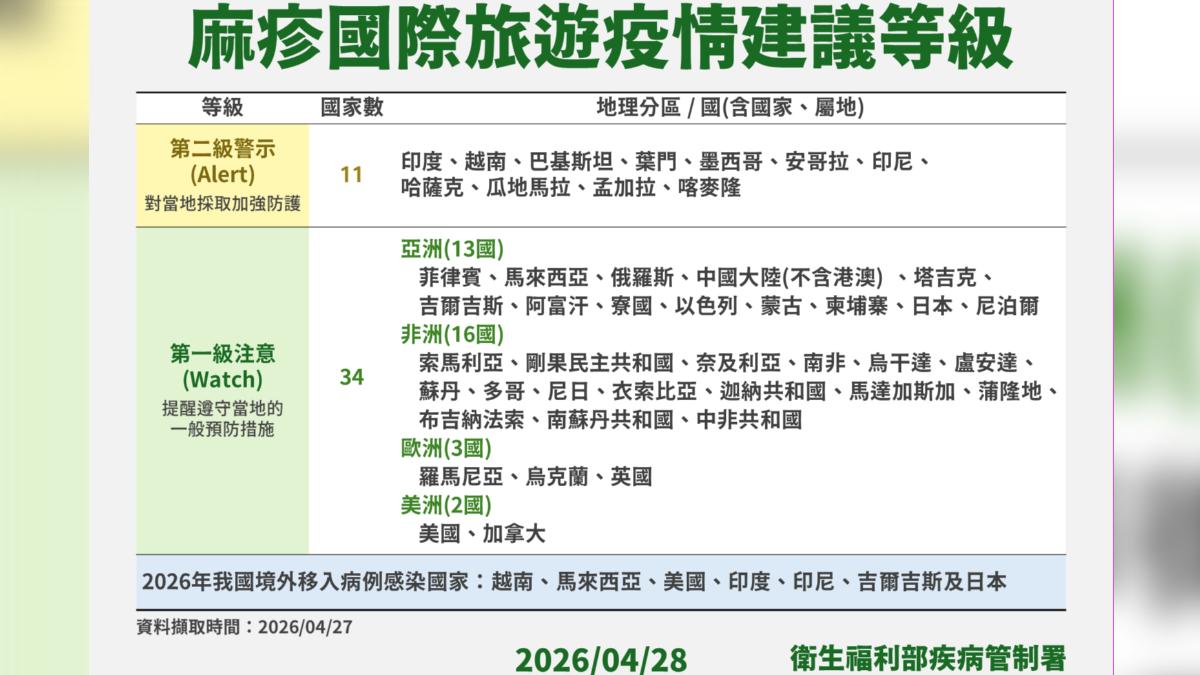 疾管署將日本列為麻疹旅遊第一級注意國家。（圖／CDC）