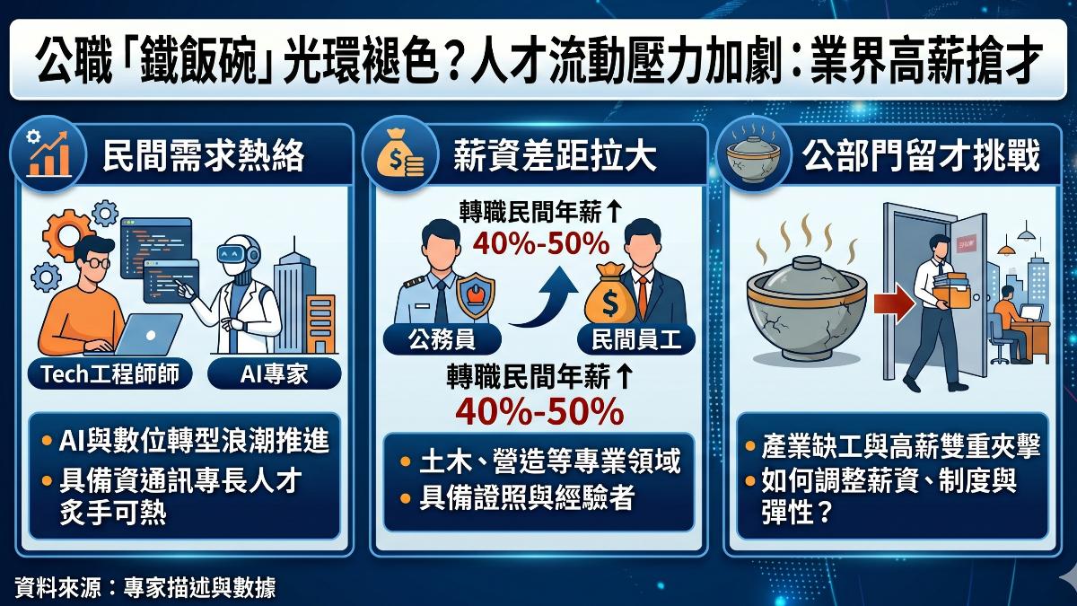 民間企業開高薪搶人,鐵飯碗吸引力明顯下降。(圖/TVBS)