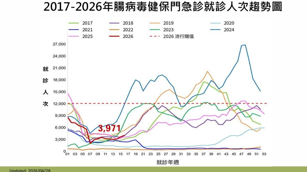 上週國內腸病毒門急診就診人次達3971人,較前一週上升。(圖/CDC)