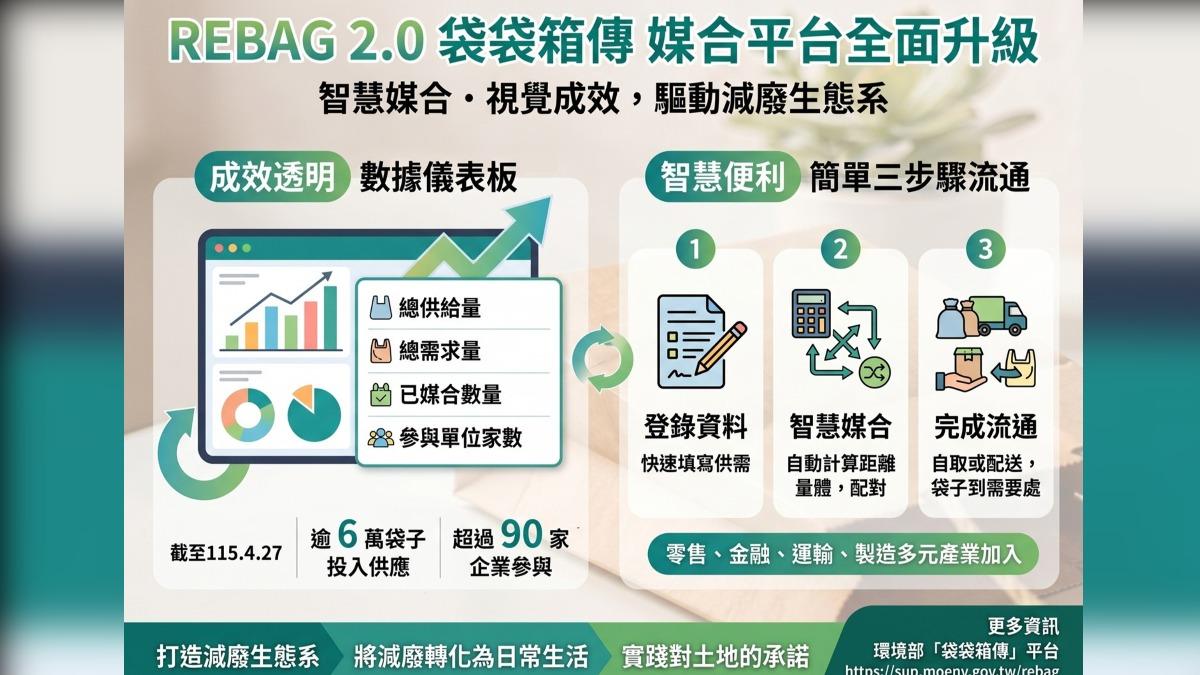 二手袋供過於求20倍 環境部:5月底前擴大需求量
