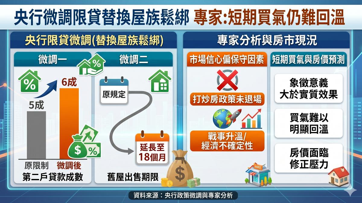 限貸令微鬆綁效果有限,房價短期難反彈。(圖/TVBS)