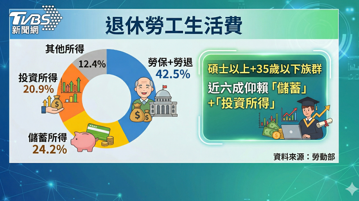 退休勞工生活費。(圖/TVBS)