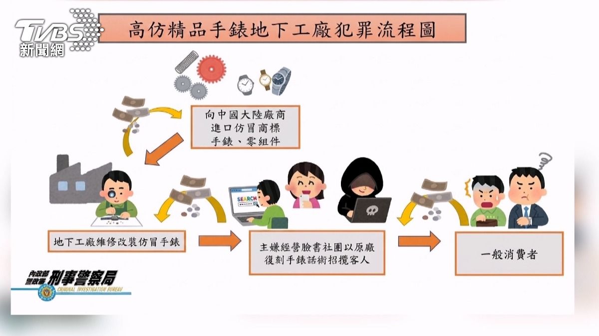 破仿錶地下工廠! 進大陸貨改造,警查扣仿錶市值破8千萬。(圖/TVBS)